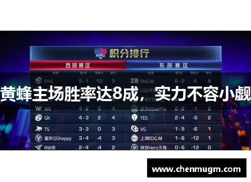 黄蜂主场胜率达8成，实力不容小觑